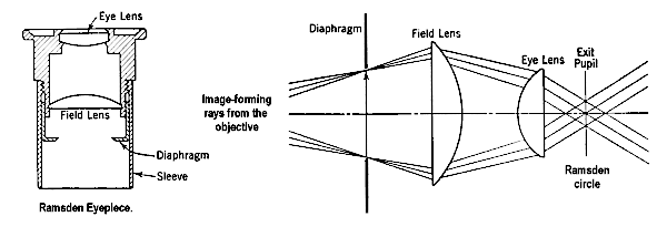Diagram showing Ramsden circle.